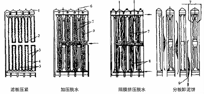 板框式脱水机工艺流程 板框式脱水机工艺流程